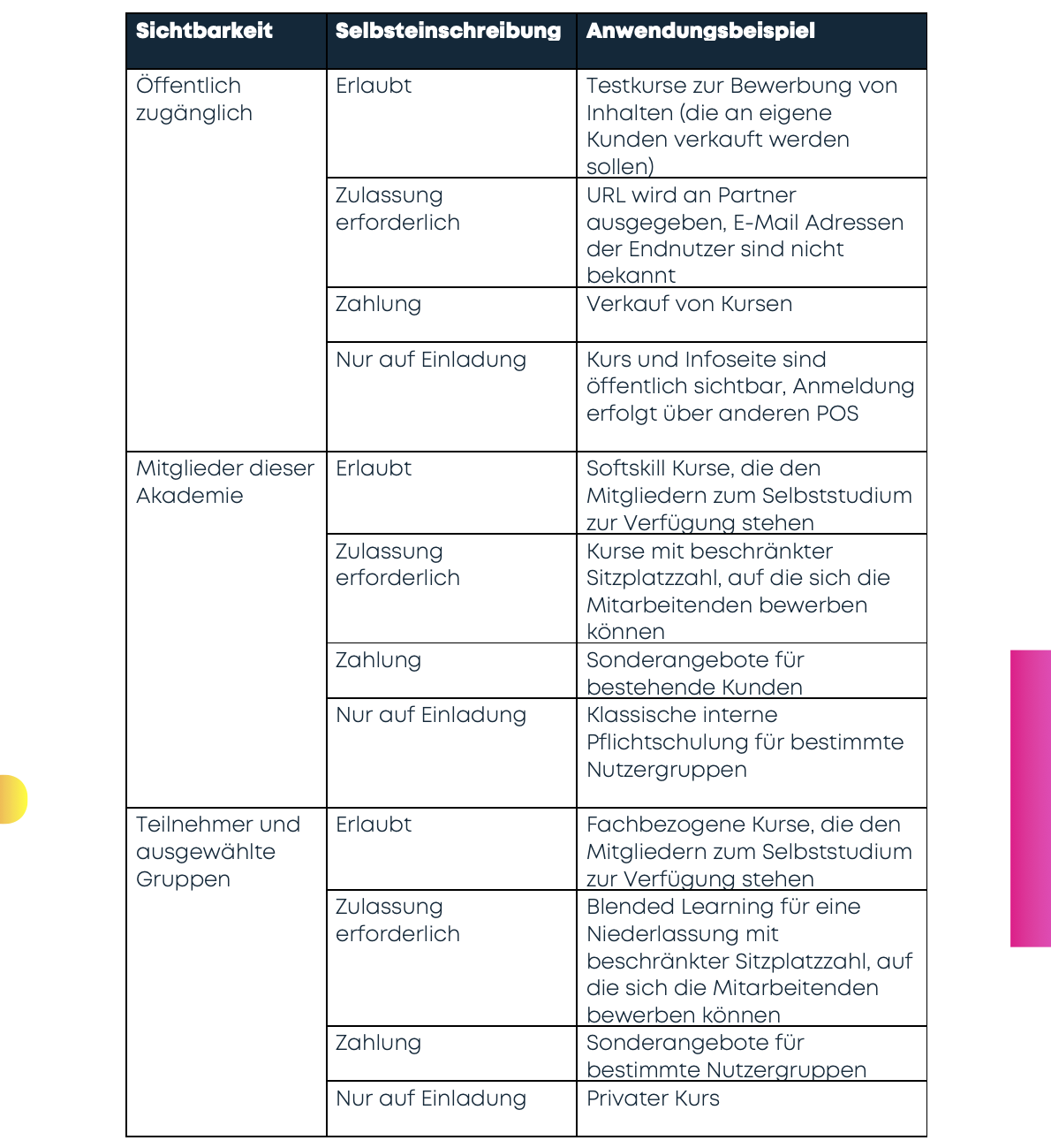 Sichtbarkeitseinstellungen und Selbsteinschreibung tabellarische Gesamtübersicht